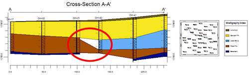 RockWorks stratigraphy section