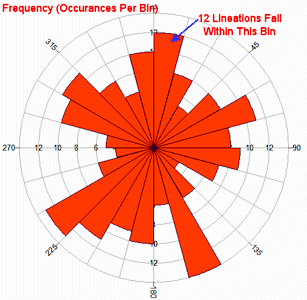 online rose diagram orientation data